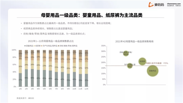 蝉妈妈2021母婴用品行业报告:自播市场占据半壁江山
